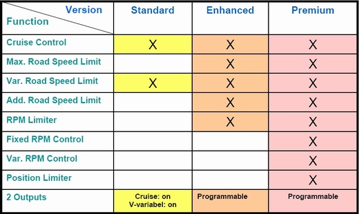 Porovnávacia tabuľka systému Pedal Interface II (prevedenie / funkcie)